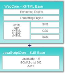 Webkit包括WebCore和JSCore